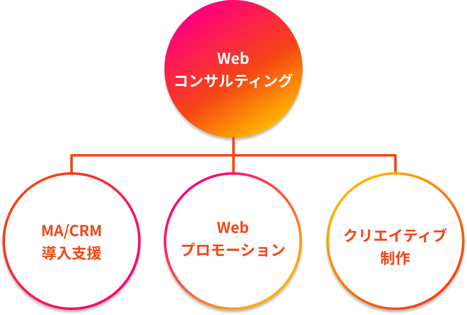 MA/CRMの導入支援・Webプロモーション・クリエイティブ制作を中心にWebコンサルティング全体のご支援