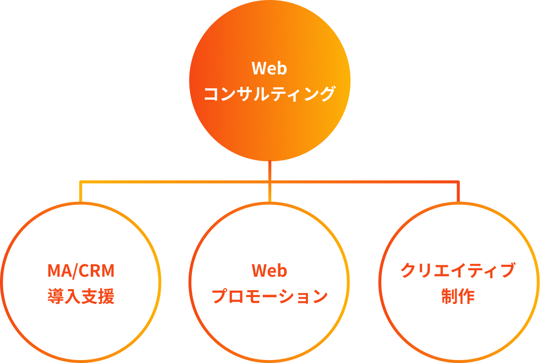 Webコンサルティング - MA/CRM導入支援・Webプロモーション・クリエイティブ制作