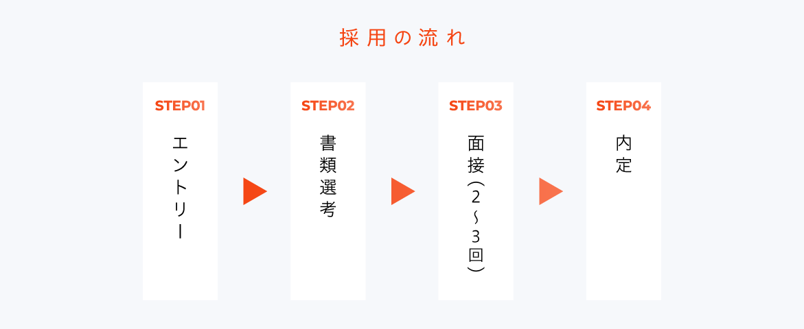採用の流れ：エントリー→一次面接→二次面接→内定